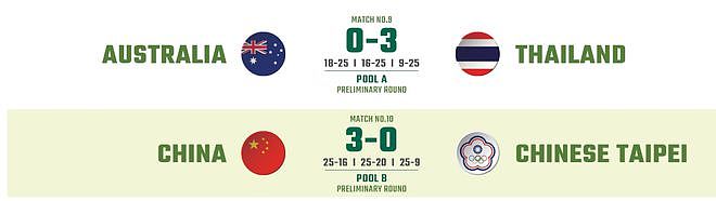 中国U18女排首胜！3-0横扫中国台北走出阴霾 下场战菲律宾争连胜 - 1