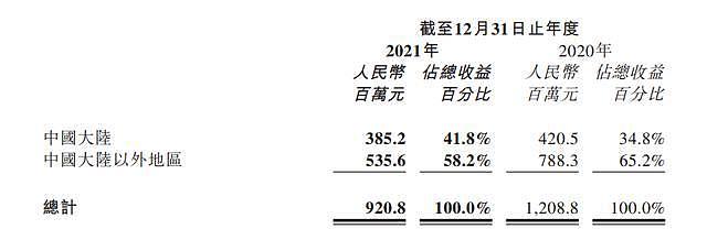 祖龙娱乐2021年财报：年内亏损为3.03亿元 - 3