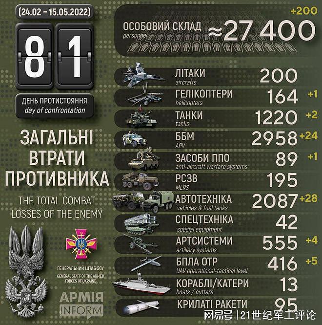 乌克兰国防部称俄军损失已超过3万人，这数据靠谱吗？ - 7