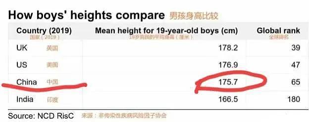 中国00后们平均身高上去了，体质跟上了吗？ - 1