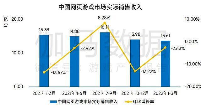 伽马数据：2022年Q1中国游戏市场收入同比增长3.17% - 5