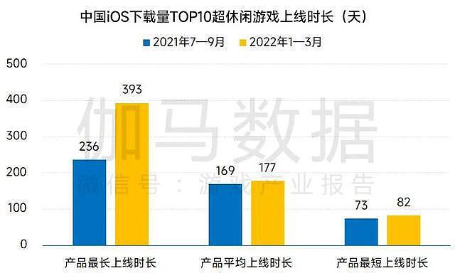 伽马数据：2022年Q1中国游戏市场收入同比增长3.17% - 14