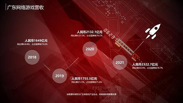 2021年广东游戏规模达2322.7亿元，占全球的25.9% - 2