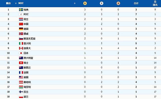 冬奥会金牌榜：中国2金排第4，美国仅第14，韩国0枚奖牌：未上榜 - 3