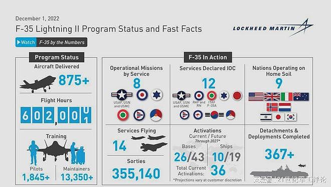 F-35全球机队规模已达875架，累计飞行突破60万小时 - 1