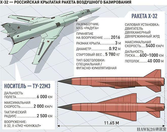 图说：Kh-32反舰导弹轻松击沉美国航母 俄罗斯却用来空袭乌克兰 - 3