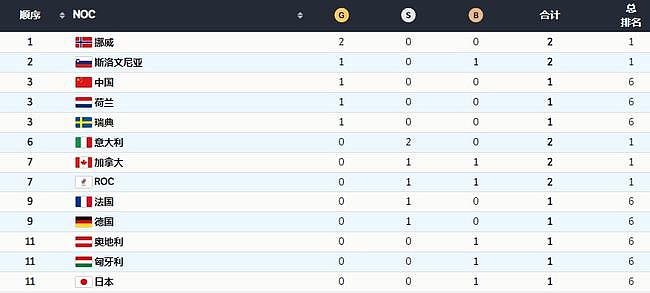 冬奥会金牌榜：中国队1金排第3，美国韩国0枚奖牌没上榜，日本第9 - 3