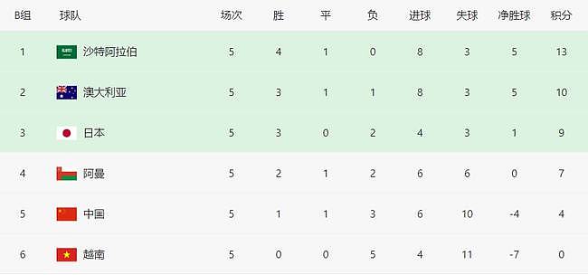 12强赛最新积分榜：国足积4分仍排第5，日本9分升至第3，沙特领跑 - 4