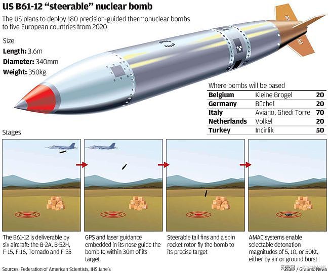 五代机新用法，美军F35测试空投核弹，开始在核战争边缘玩火试探 - 4