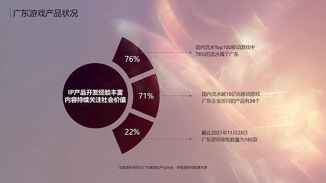 2021年广东游戏规模达2322.7亿元，占全球的25.9% - 1