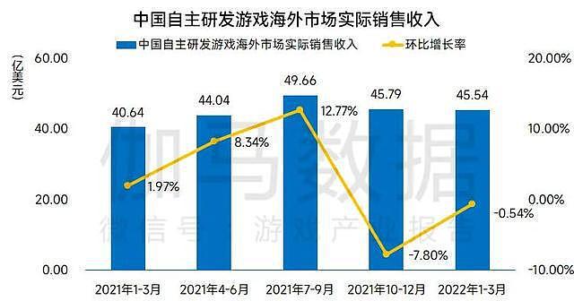 伽马数据：2022年Q1中国游戏市场收入同比增长3.17% - 8