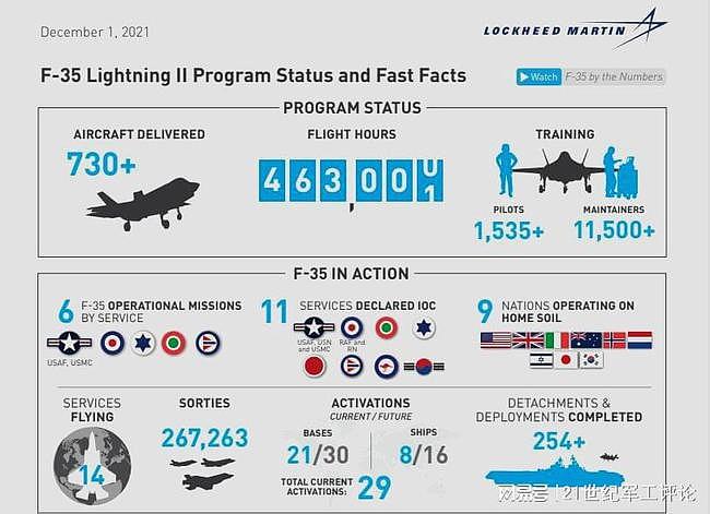 F-35全球机队规模已达730架，累计飞行46.3万小时 - 1