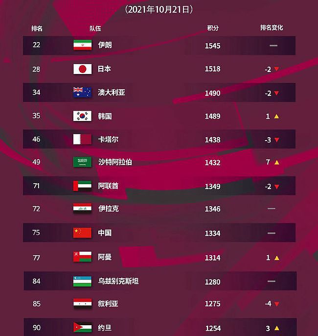 一波4-7！亚洲第12沦为垫底，表现比国足还差，0.07%概率进世界杯 - 3