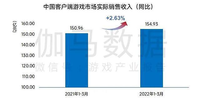 伽马数据：2022年Q1中国游戏市场收入同比增长3.17% - 4