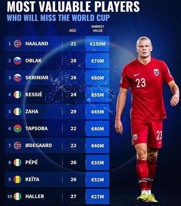 无缘世界杯的最贵球员名单：哈兰德1.5亿欧领衔 - 1