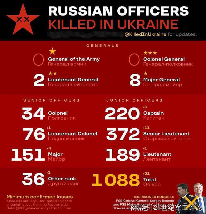 乌克兰近期反攻卓有成效：俄方累计人员损失突破5万大关 - 8