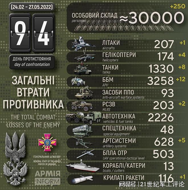 “闪电战”已打了302天，俄罗斯累计损失突破10万人 - 5