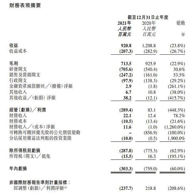 祖龙娱乐2021年财报：年内亏损为3.03亿元 - 1
