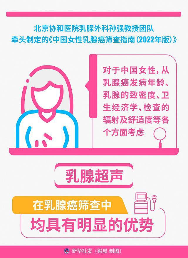 （图表）「医卫」专家建议：中国女性乳腺癌筛查推荐首选乳腺超声 - 1