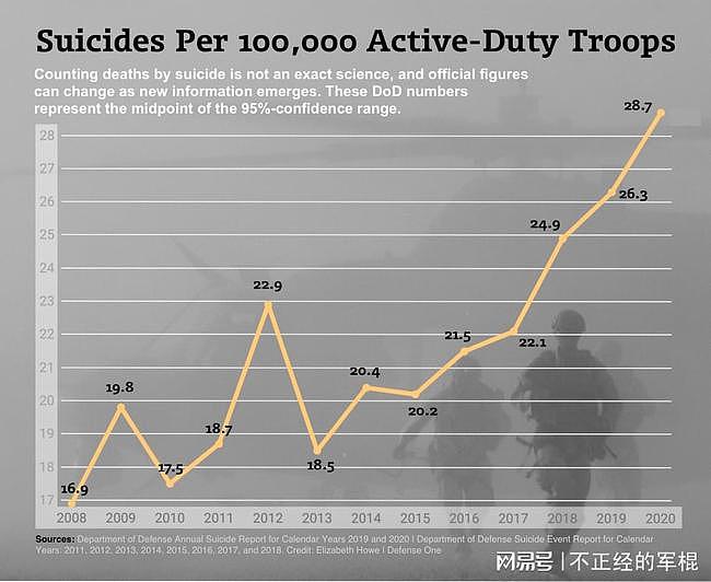 美国五角大楼的担忧：20年三万士兵自杀，是阵亡人数的四倍 - 3