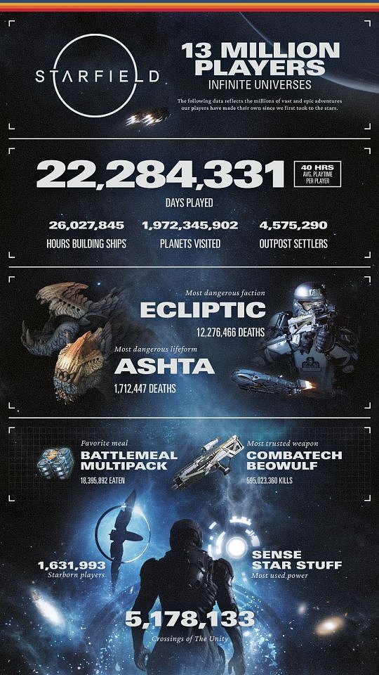 《星空》玩家数破1300万 B社公布游戏统计数据 - 2