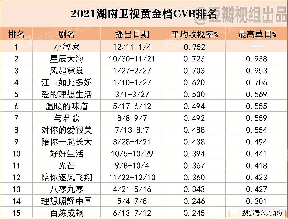 五大卫视电视剧广电总局收视排名：黄磊、张艺兴“师徒”双双夺冠 - 1