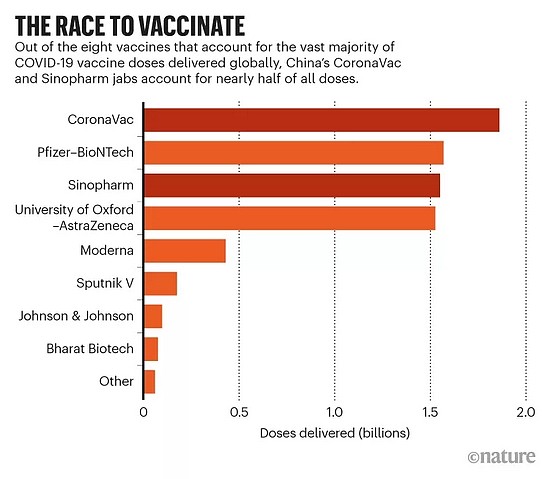Nature：中国疫苗供应量近全球一半，加强针为重要巩固举措 - 2