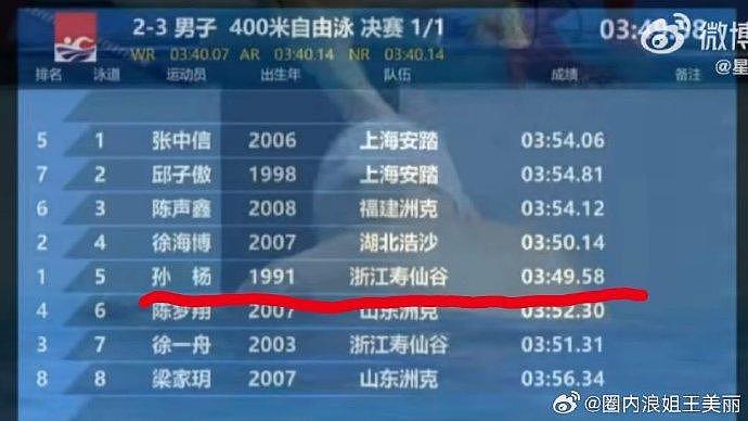 2024年全国夏季游泳锦标赛 男子400米自由泳决赛，孙杨第一03:49.58 … - 6