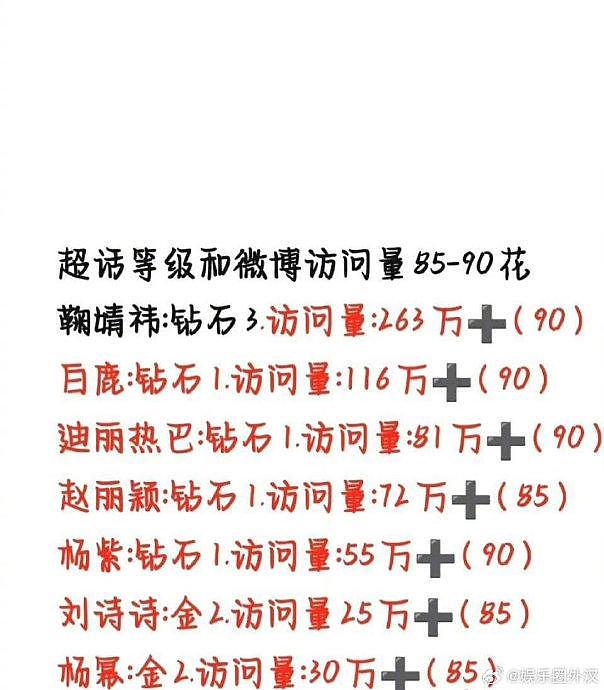 85花—90花超话目前5位钻石 2位金 迪丽热巴，赵丽颖，鞠婧祎，杨紫… - 1