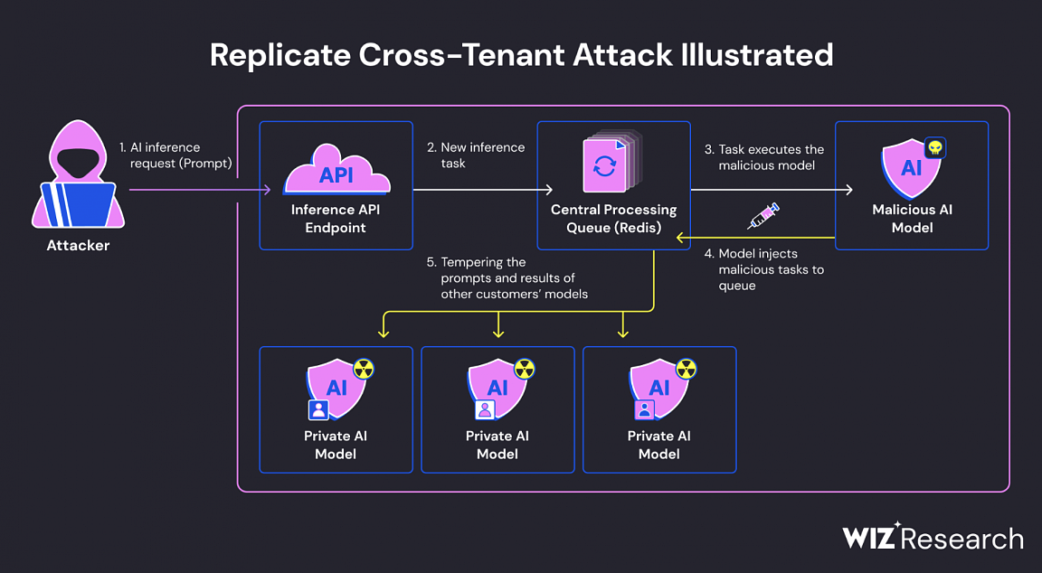 AI 平台 Replicate 曝“跨租户攻击”安全隔离漏洞，用户自训练人工智能模型可被黑客入侵 - 2