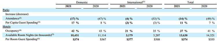 迪士尼的2021：投资博彩公司亏损1.11亿美元，内容开支250亿美元 - 14