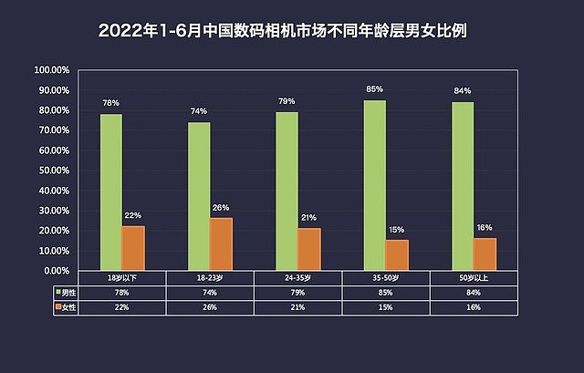 2022年1-6月中国数码相机市场不同年龄层男女比例（数据来源：ZDC）