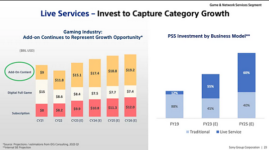 索尼总结PlayStation未来：全新IP和线上服务型游戏
