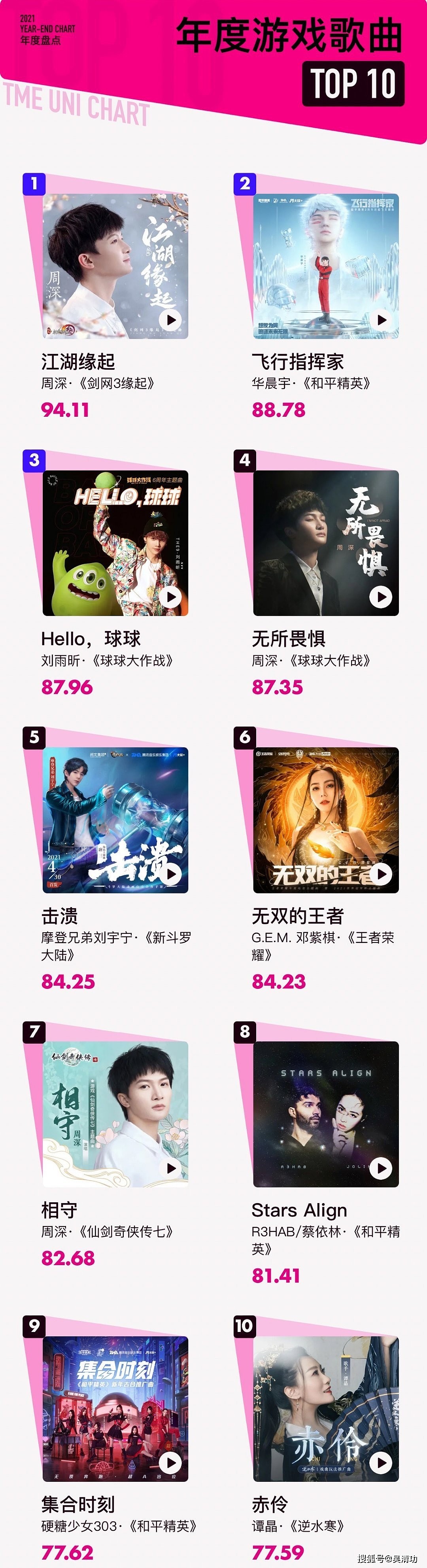 年度十大OST：周深有8首歌曲上榜，肖战和刘宇宁打破周深的垄断 - 6