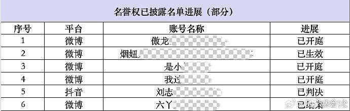 杨幂维权进展：已起诉8人，已开庭3人，已结案3人，已判决1人，已生效1人。 - 2