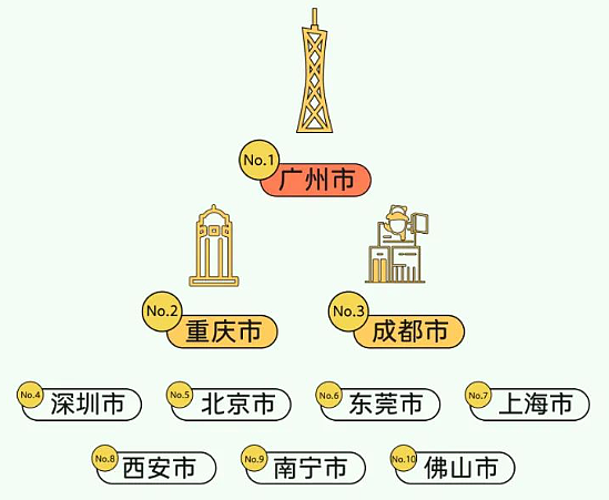 2024“五一”微信数据：近五分之一的用户日行万步以上，广州消费热度最高 - 1