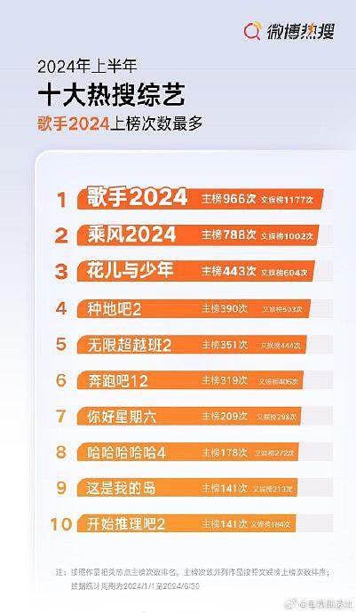 2024年上半年热门综艺盘点 - 1