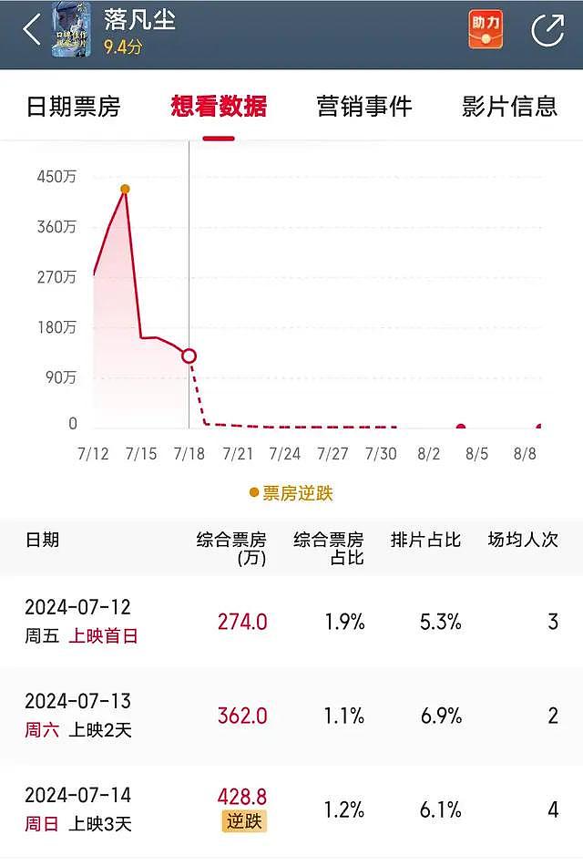 国漫6天仅两千万，被重映的日漫吊打，央视都看不下去了出手赠票 - 8