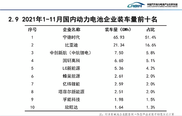 11月中国动力电池装机量排行榜：宁德时代以一打十 - 2