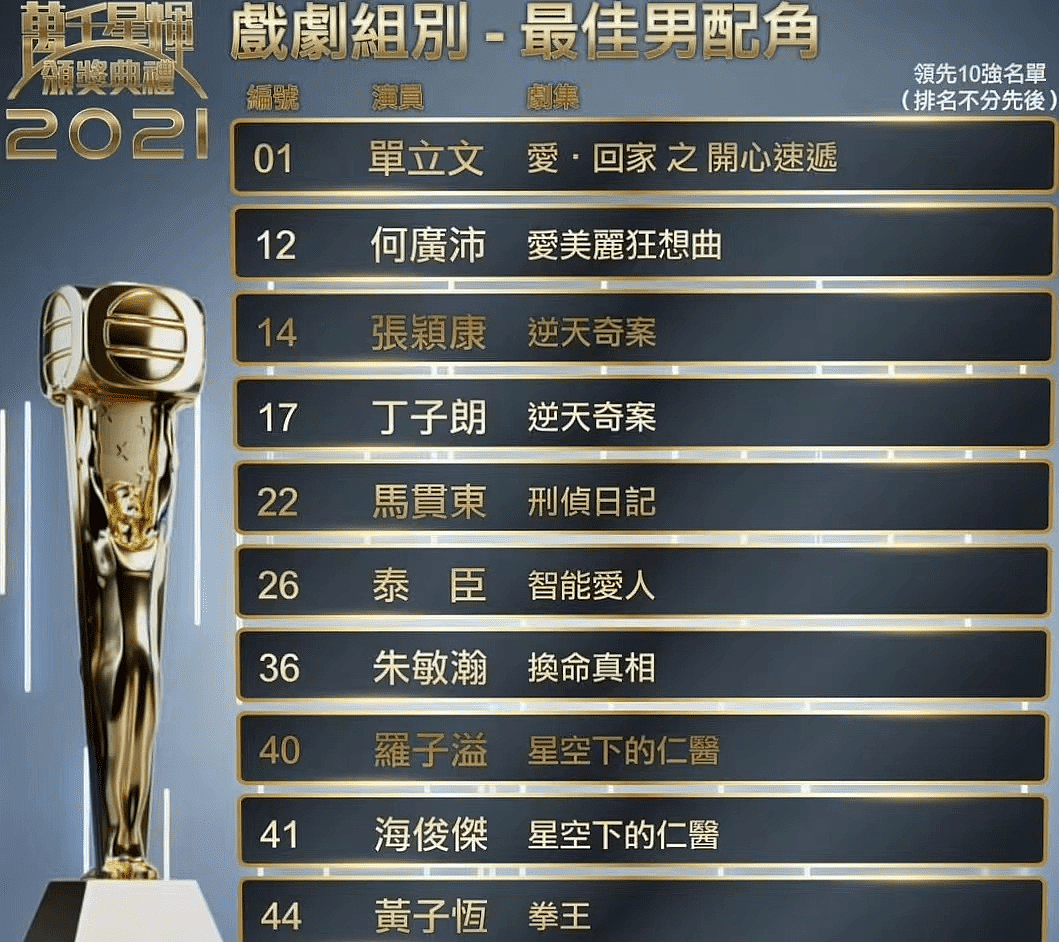 TVB颁奖典礼最后10强名单公布，有人爆冷出局，有人势在必得 - 4