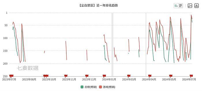 触乐本周行业大事：完美世界上半年由盈转亏，《尘白禁区》进入畅销榜前10 - 3