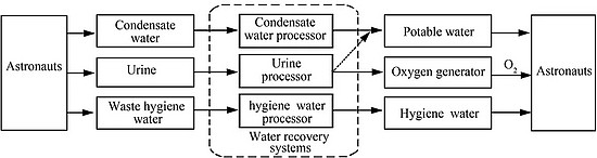 　和平号的水回收处理流程