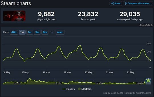 《暗黑破坏神4》第四赛季“寻宝重生”推出后 Steam在线峰值超2.9万 - 2