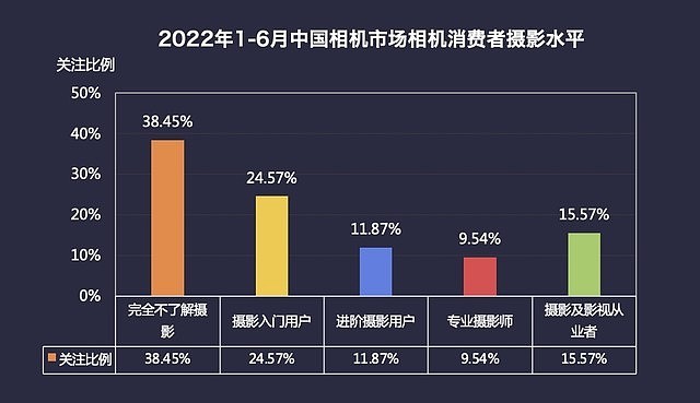 2022年1-6月中国数码相机市场消费者摄影水平调研（数据来源：ZDC）