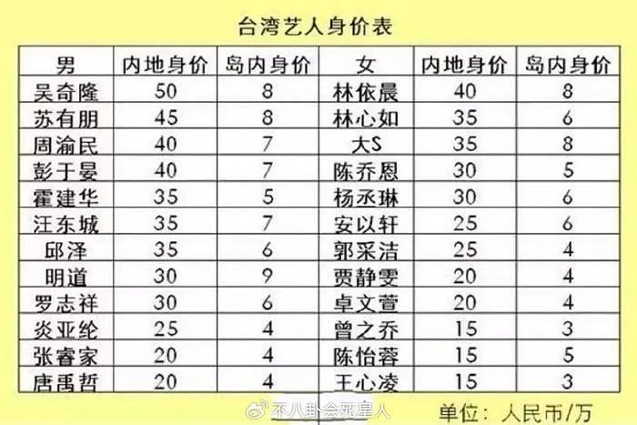 台湾男星自曝还在还房贷，是台湾艺人纷纷来大陆“捞金”的真相 - 6