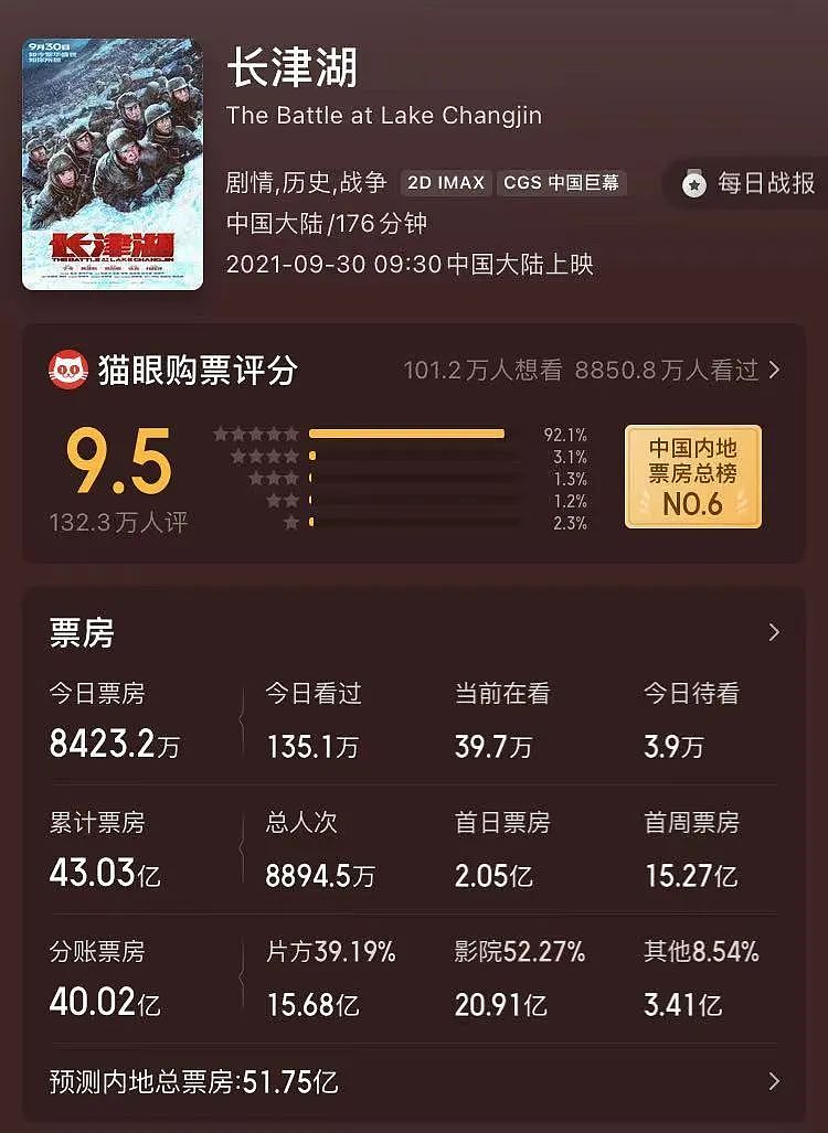 《长津湖》票房破43亿跻身top3，破纪录背后的“逼捐”和影视股 - 1
