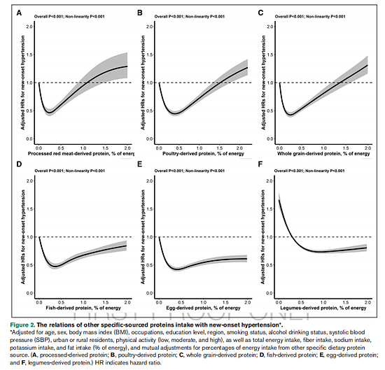 不同食物来源的蛋白质与新发高血压的关系