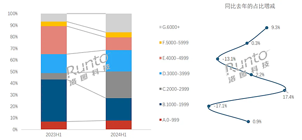 家长愿意买单！2024上半年中国学习平板销量上涨23%：抖音卖最多 - 2