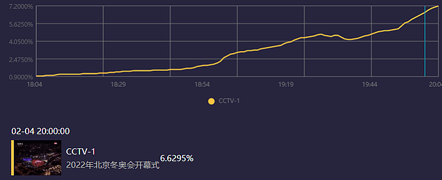 北京冬奥会开幕收视出炉！最高破9.7，毫无悬念拿下全频道第一 - 3