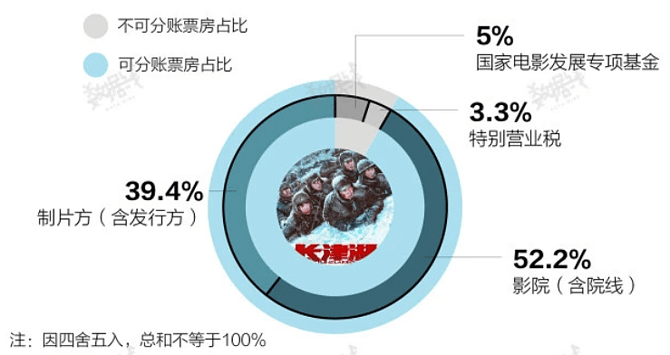 《长津湖》票房破50亿，成中国影史第四部50亿影片，打破26项记录 - 4